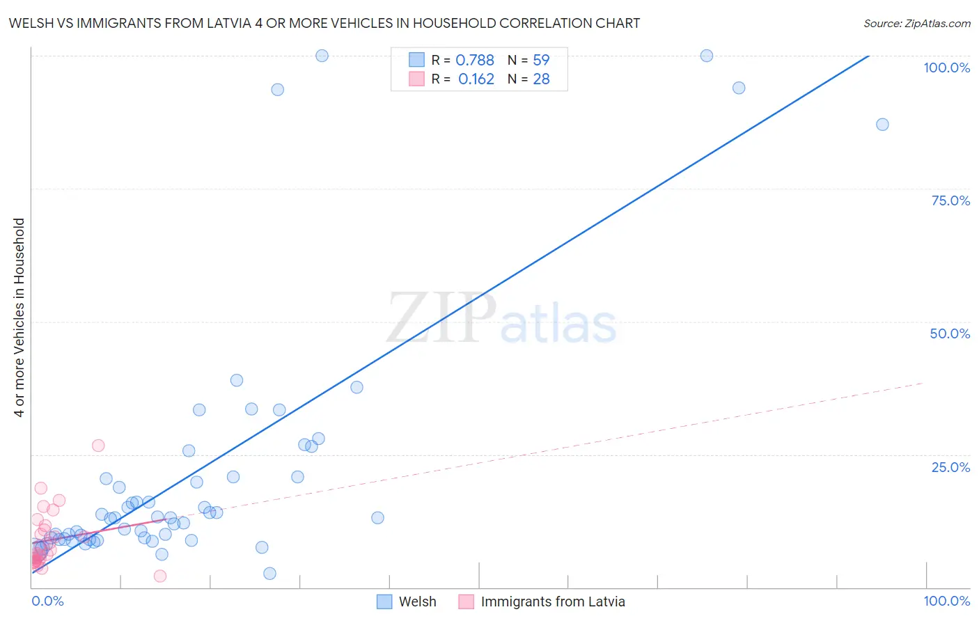 Welsh vs Immigrants from Latvia 4 or more Vehicles in Household