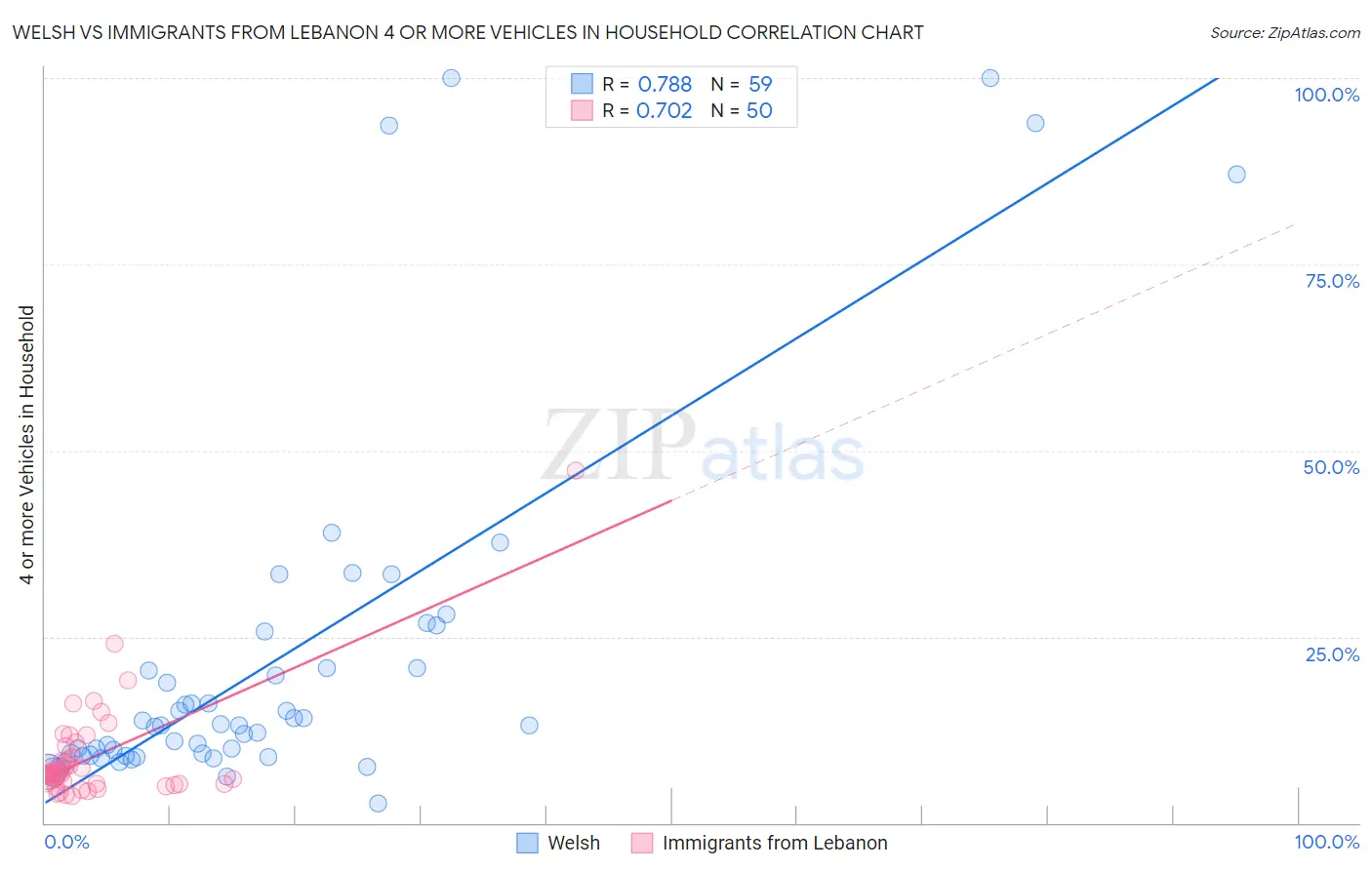 Welsh vs Immigrants from Lebanon 4 or more Vehicles in Household