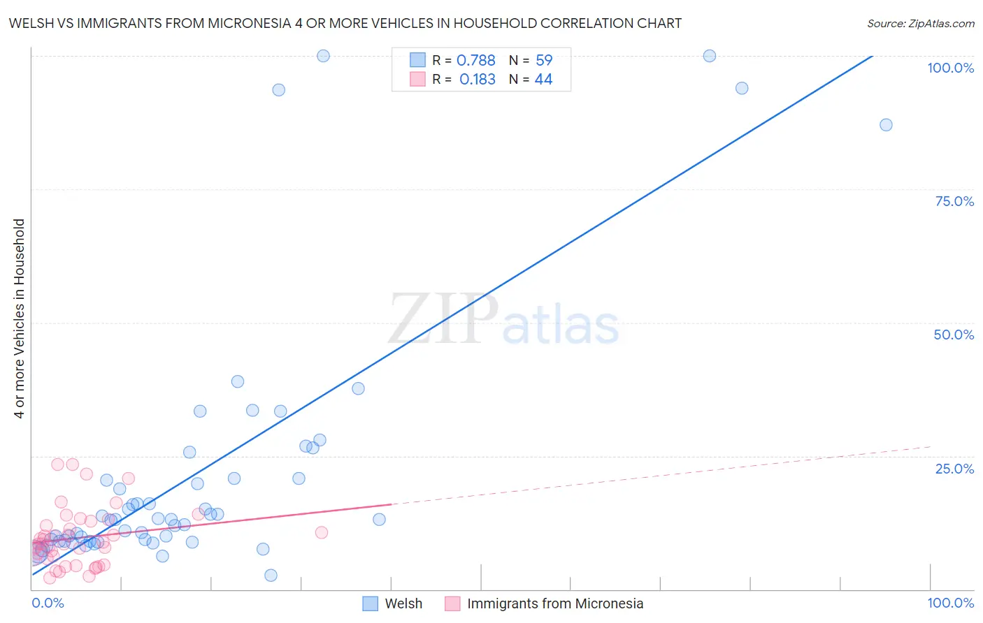 Welsh vs Immigrants from Micronesia 4 or more Vehicles in Household
