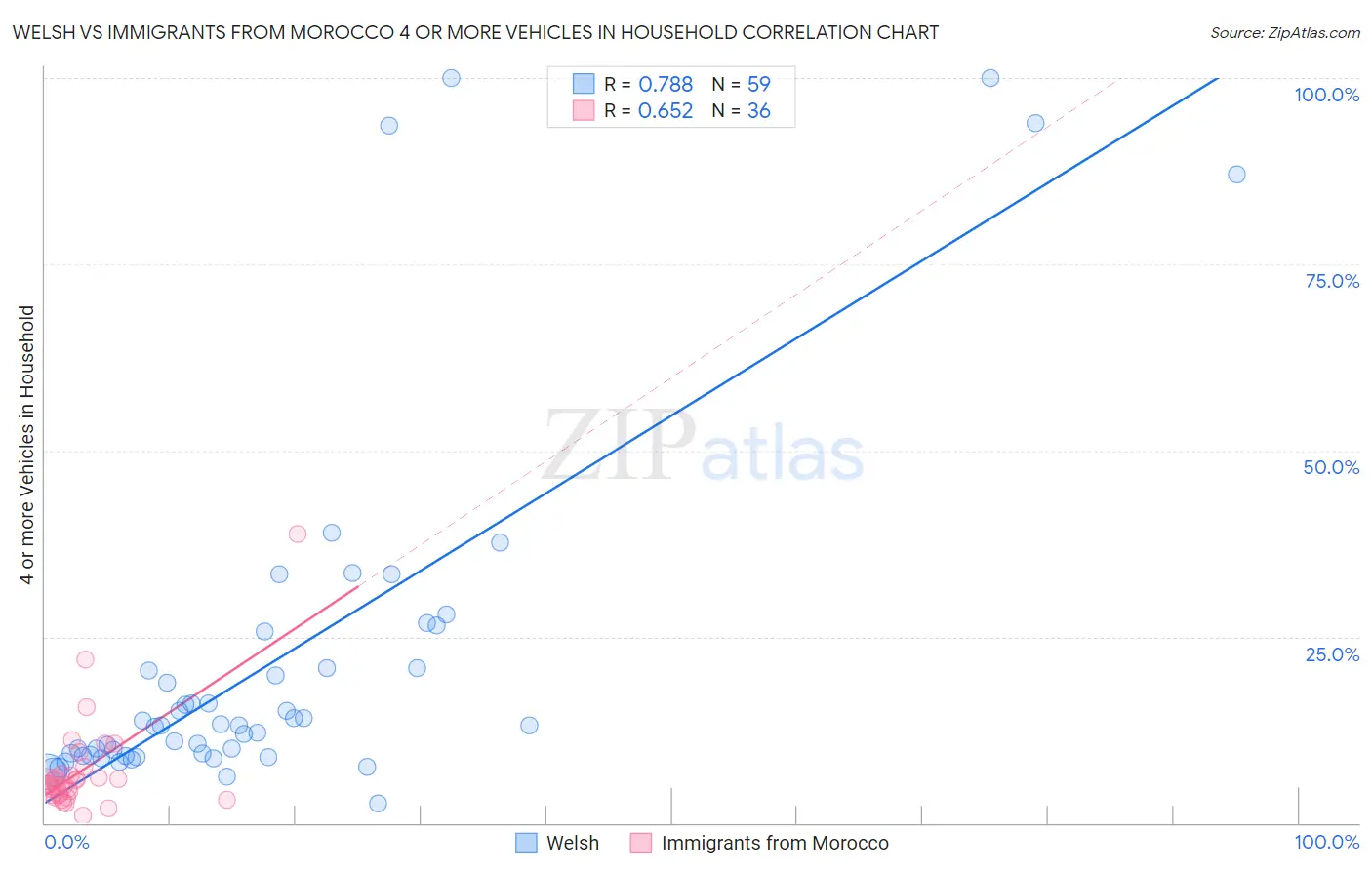 Welsh vs Immigrants from Morocco 4 or more Vehicles in Household