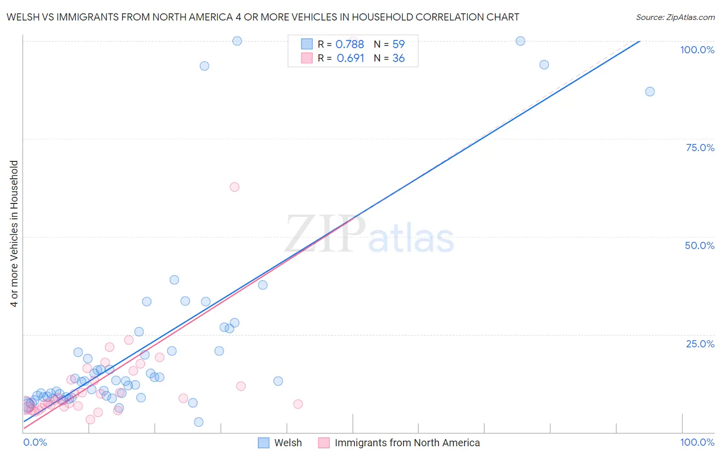 Welsh vs Immigrants from North America 4 or more Vehicles in Household