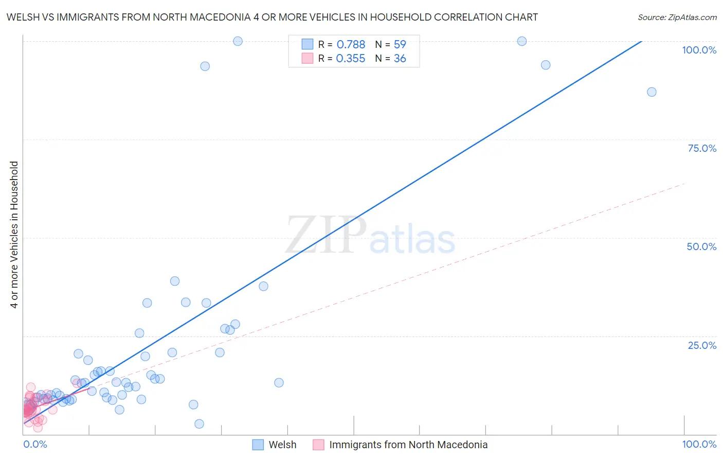 Welsh vs Immigrants from North Macedonia 4 or more Vehicles in Household