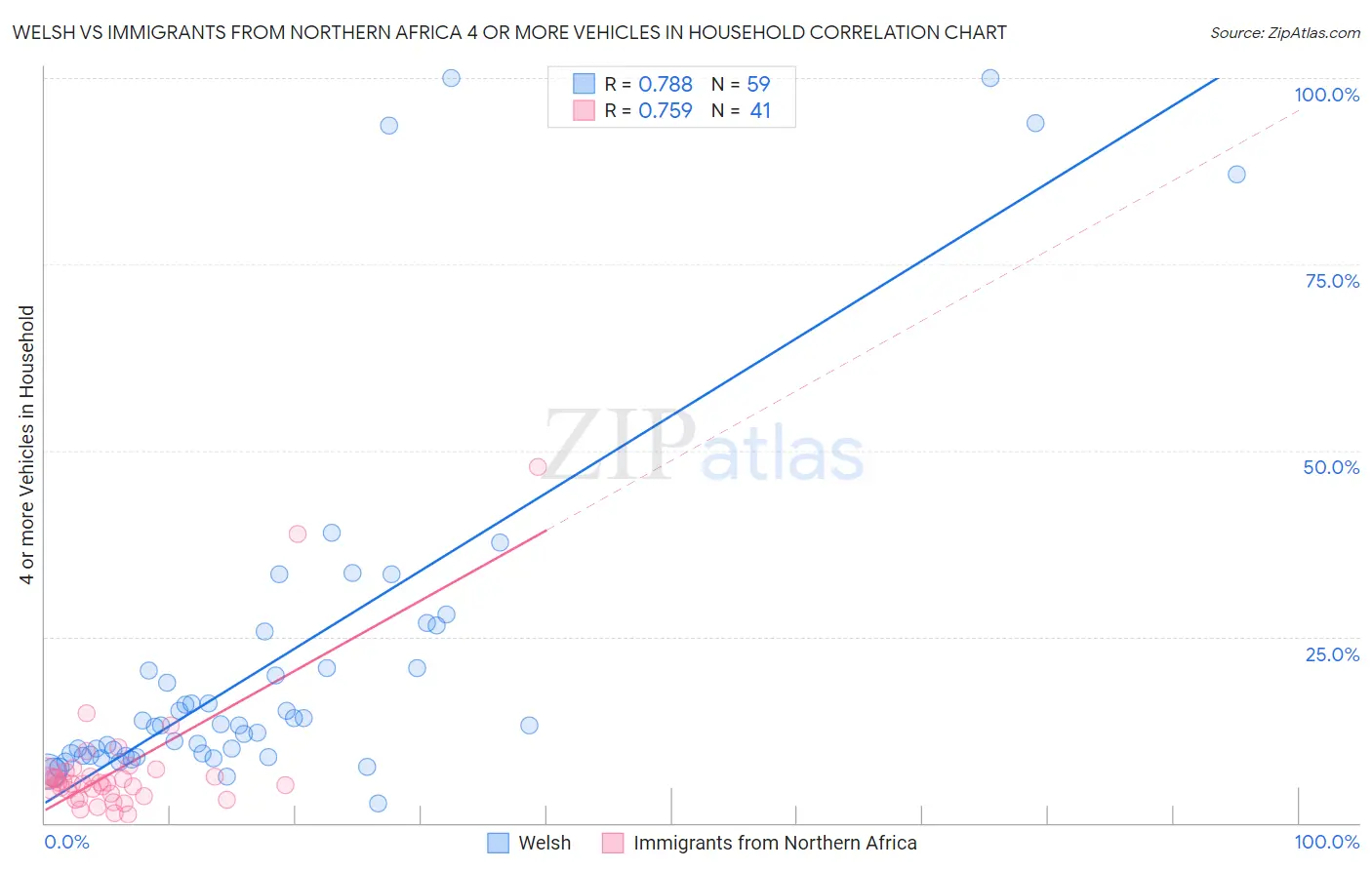 Welsh vs Immigrants from Northern Africa 4 or more Vehicles in Household