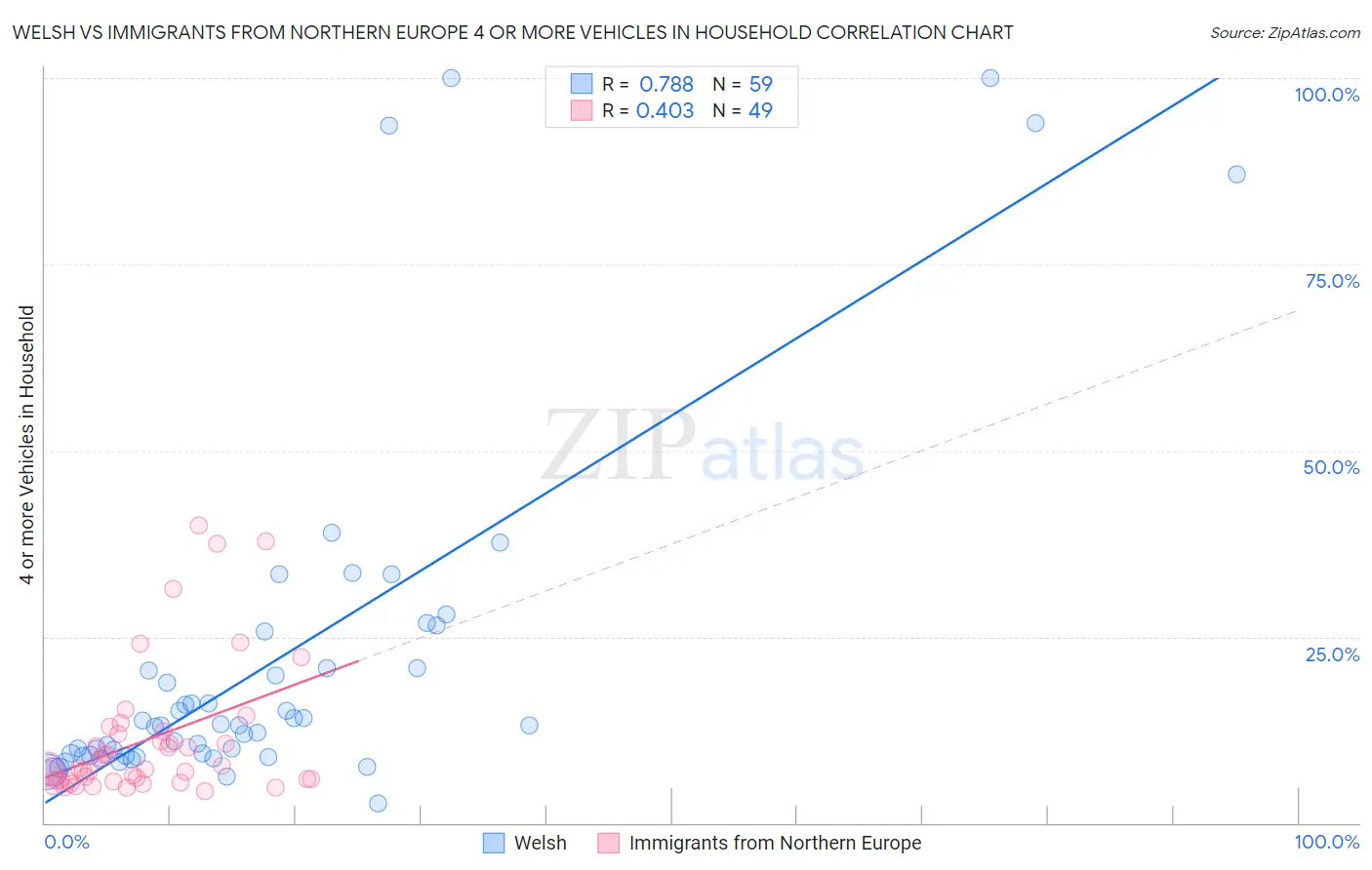 Welsh vs Immigrants from Northern Europe 4 or more Vehicles in Household