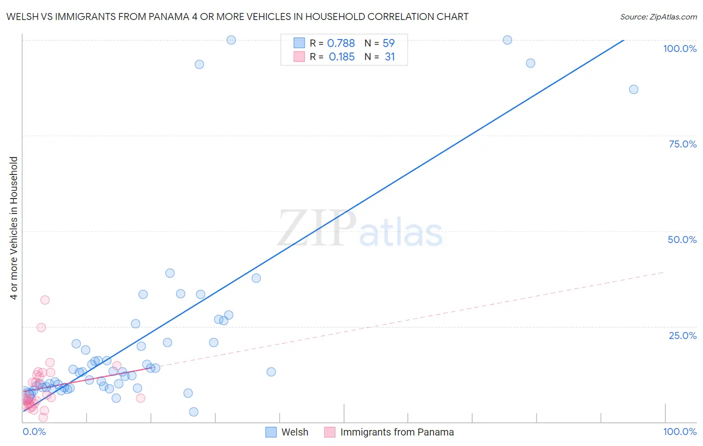 Welsh vs Immigrants from Panama 4 or more Vehicles in Household