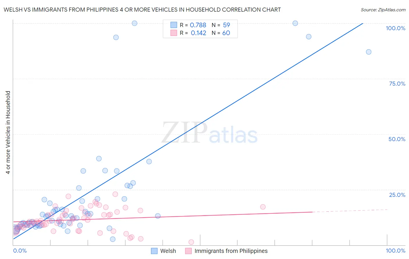 Welsh vs Immigrants from Philippines 4 or more Vehicles in Household