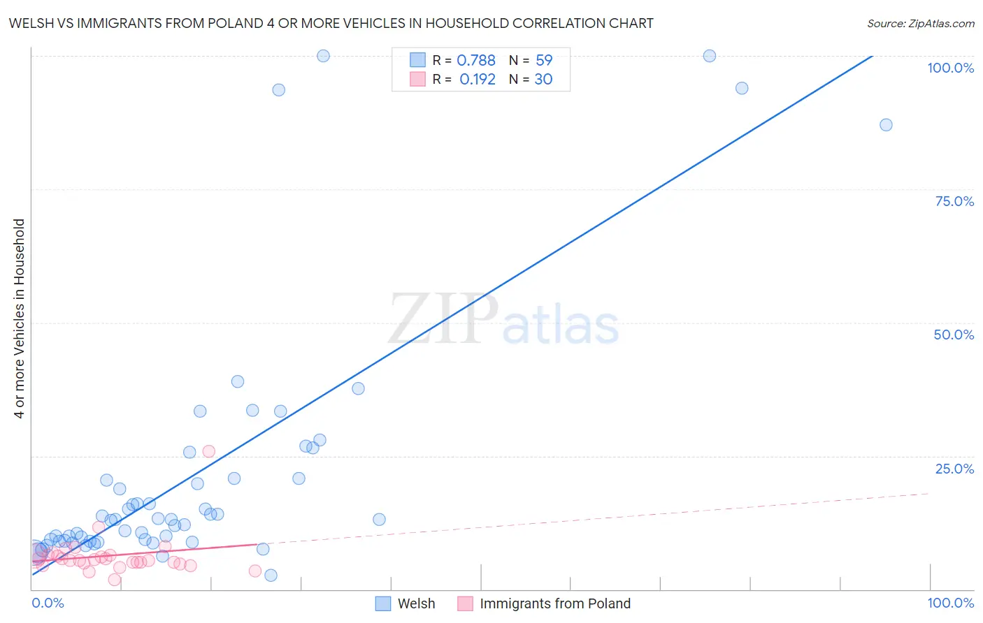 Welsh vs Immigrants from Poland 4 or more Vehicles in Household