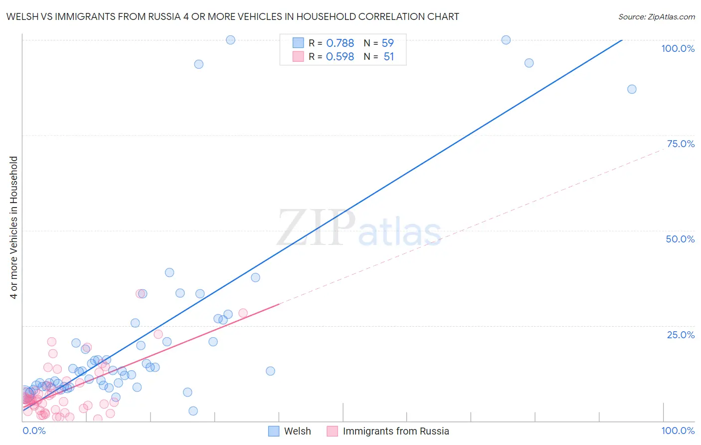 Welsh vs Immigrants from Russia 4 or more Vehicles in Household