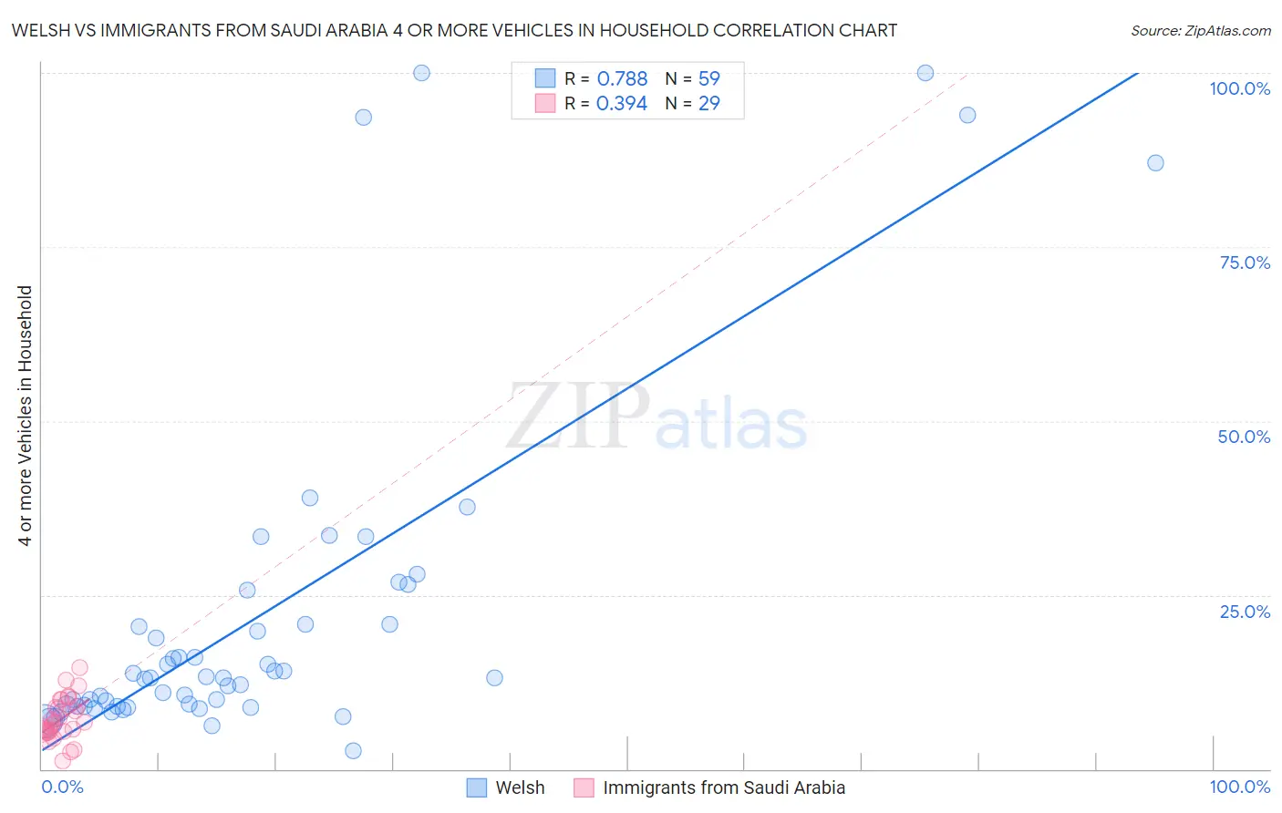 Welsh vs Immigrants from Saudi Arabia 4 or more Vehicles in Household