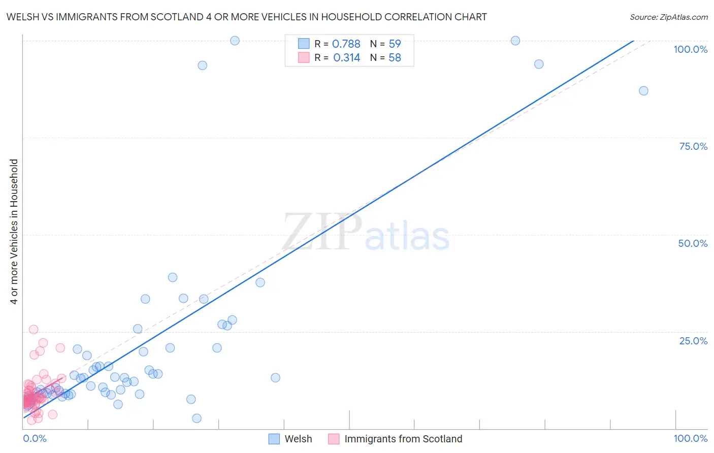 Welsh vs Immigrants from Scotland 4 or more Vehicles in Household