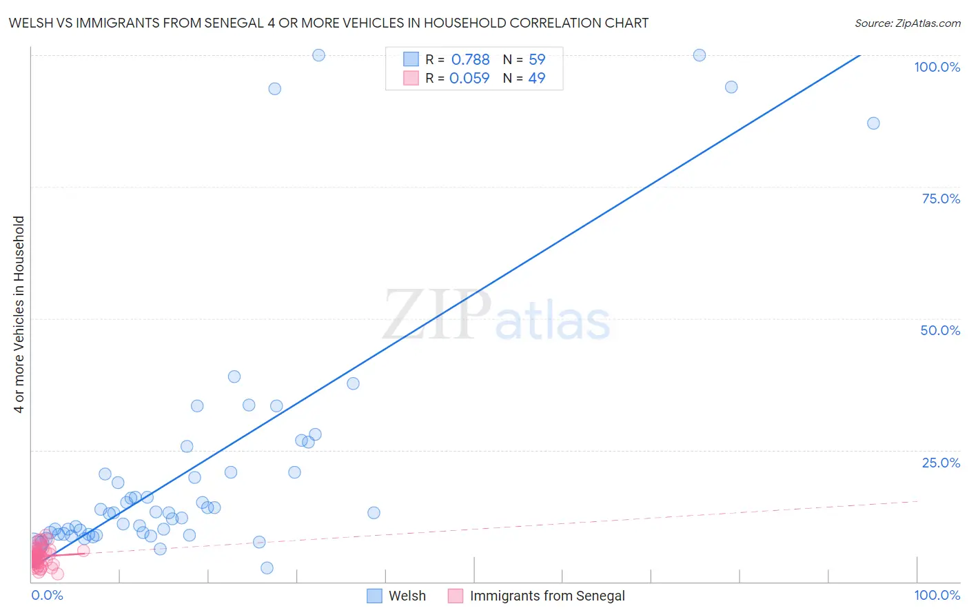 Welsh vs Immigrants from Senegal 4 or more Vehicles in Household