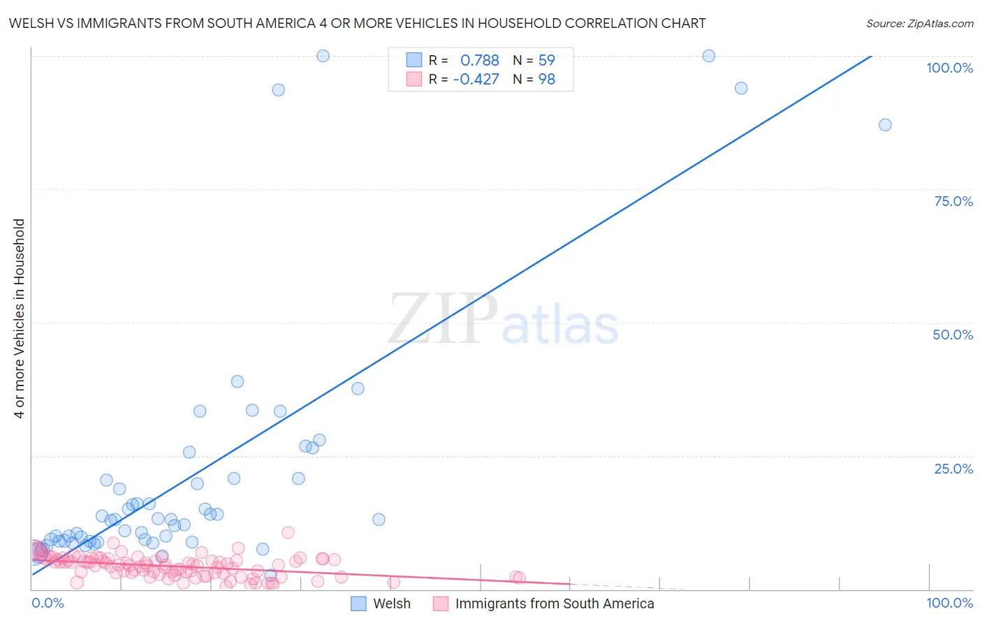 Welsh vs Immigrants from South America 4 or more Vehicles in Household