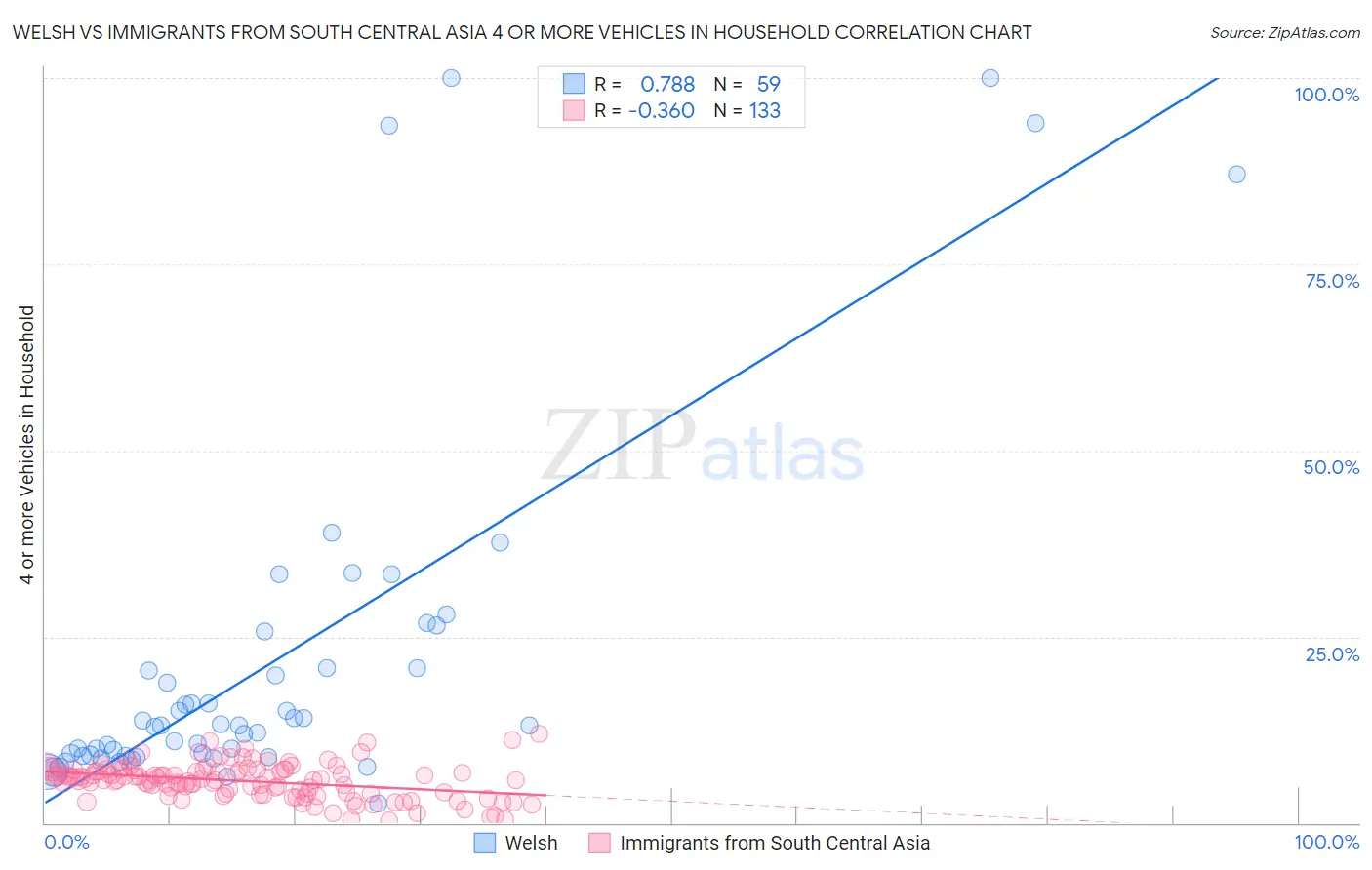 Welsh vs Immigrants from South Central Asia 4 or more Vehicles in Household