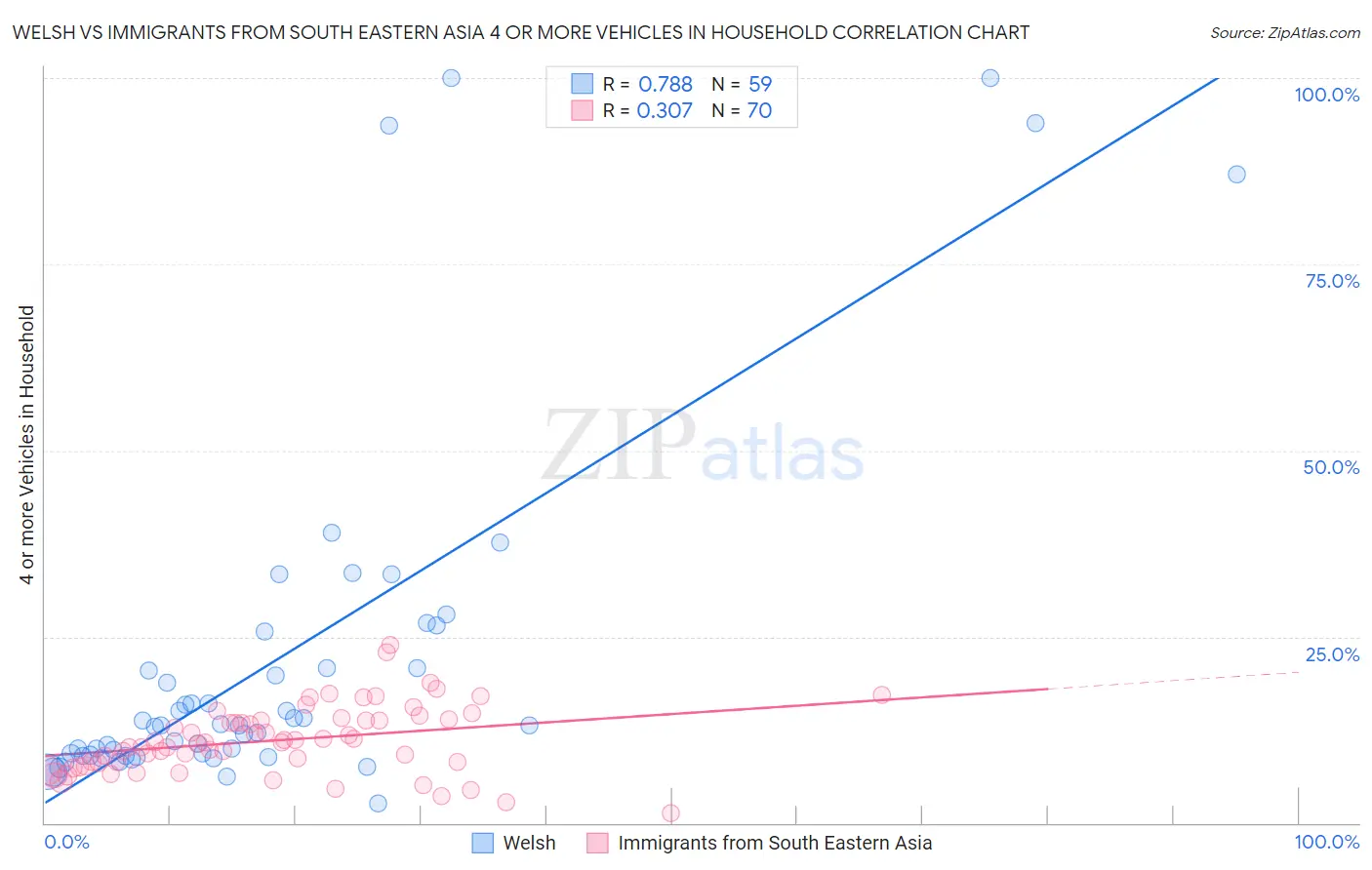 Welsh vs Immigrants from South Eastern Asia 4 or more Vehicles in Household