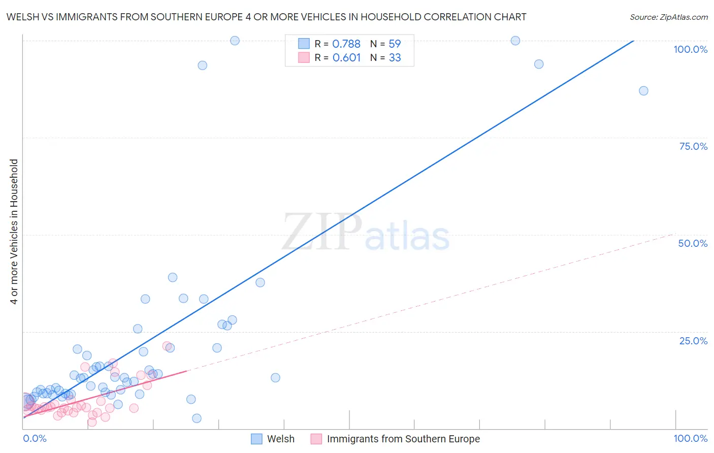 Welsh vs Immigrants from Southern Europe 4 or more Vehicles in Household