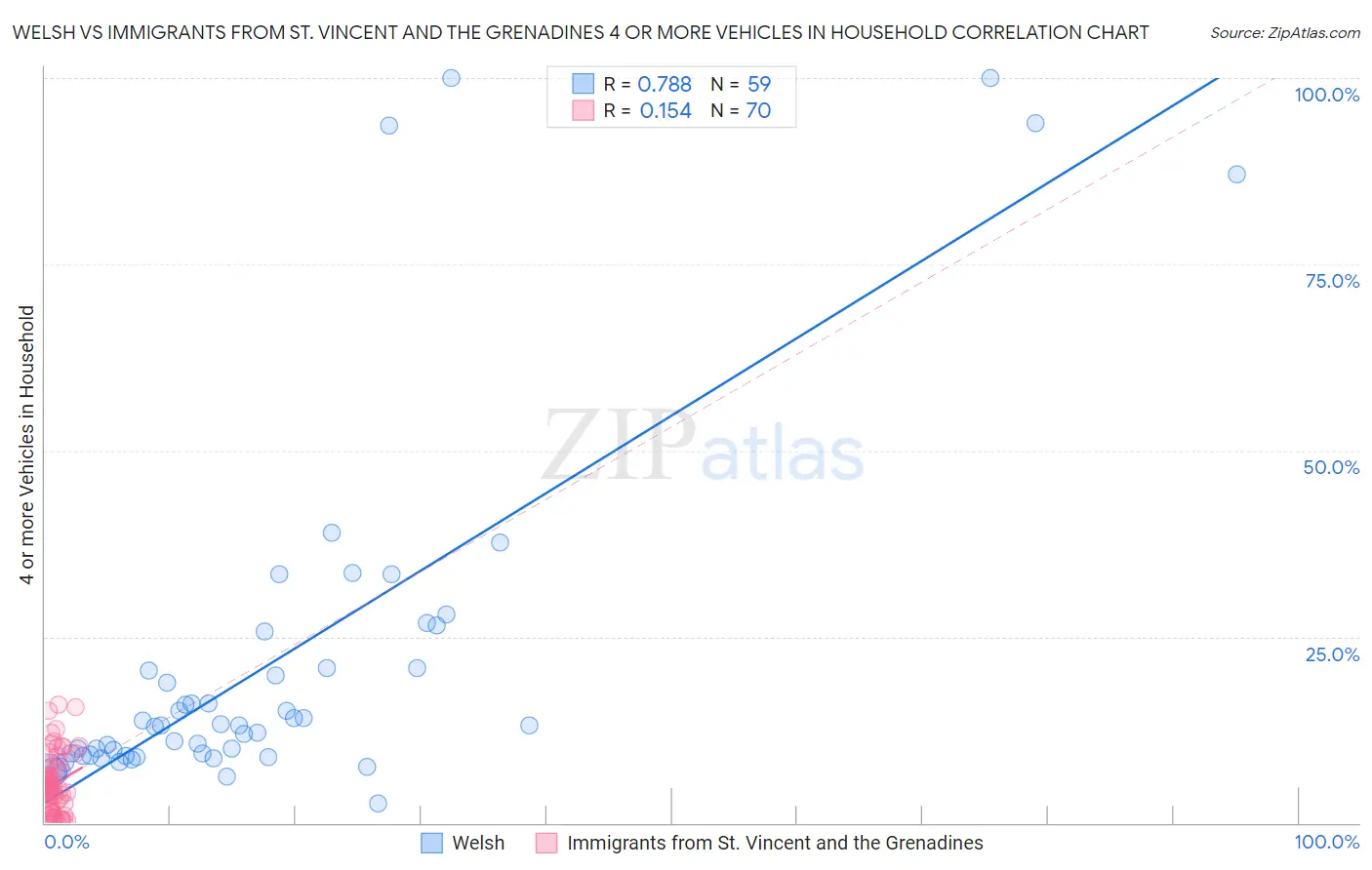 Welsh vs Immigrants from St. Vincent and the Grenadines 4 or more Vehicles in Household