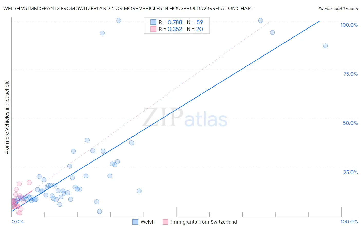 Welsh vs Immigrants from Switzerland 4 or more Vehicles in Household
