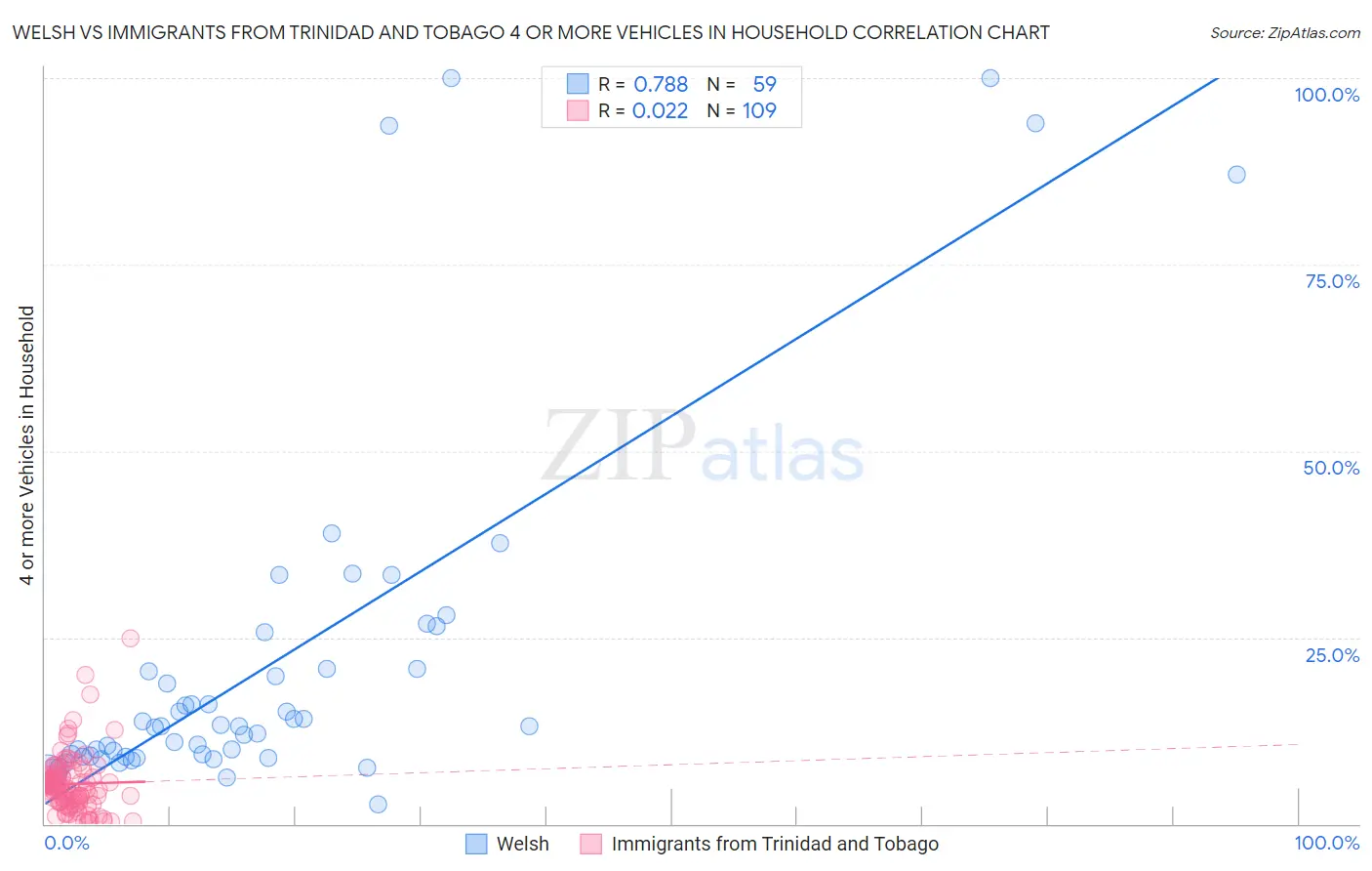 Welsh vs Immigrants from Trinidad and Tobago 4 or more Vehicles in Household