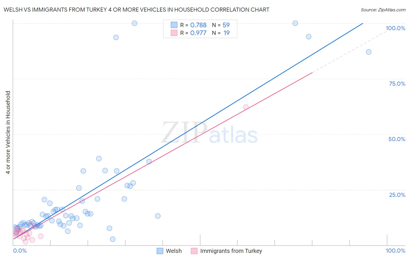 Welsh vs Immigrants from Turkey 4 or more Vehicles in Household