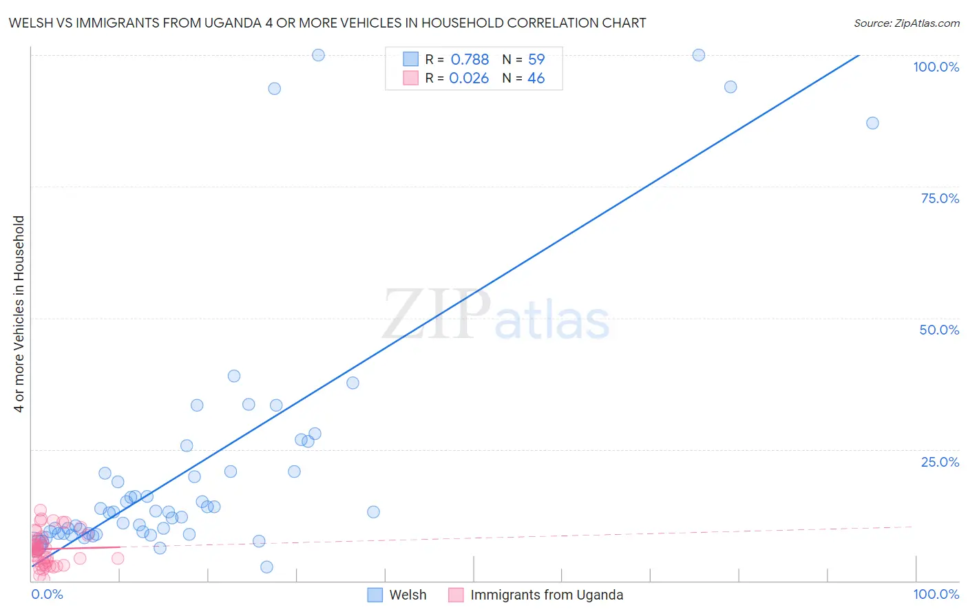 Welsh vs Immigrants from Uganda 4 or more Vehicles in Household