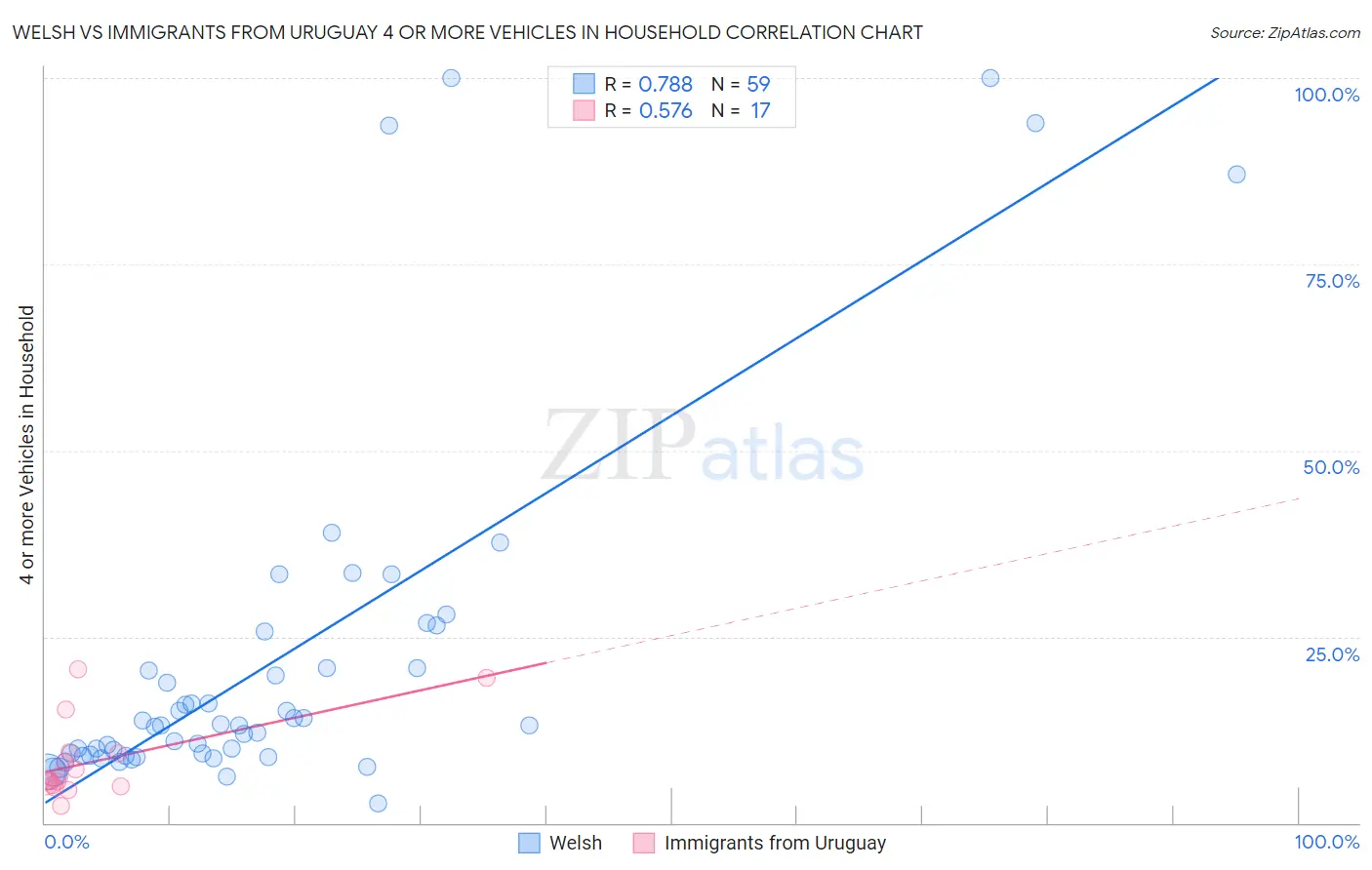 Welsh vs Immigrants from Uruguay 4 or more Vehicles in Household