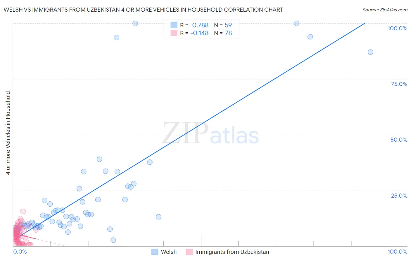 Welsh vs Immigrants from Uzbekistan 4 or more Vehicles in Household