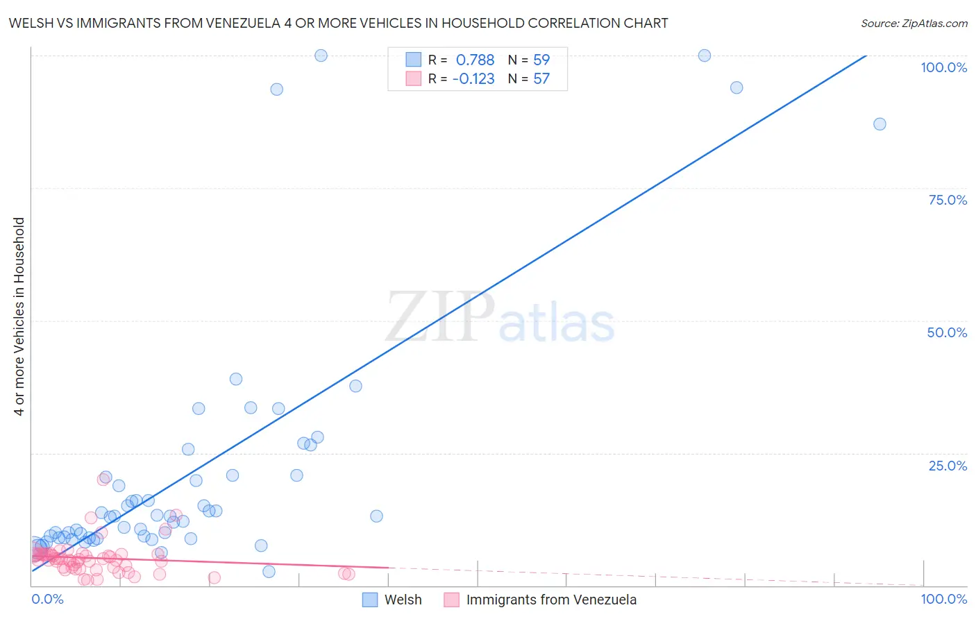 Welsh vs Immigrants from Venezuela 4 or more Vehicles in Household