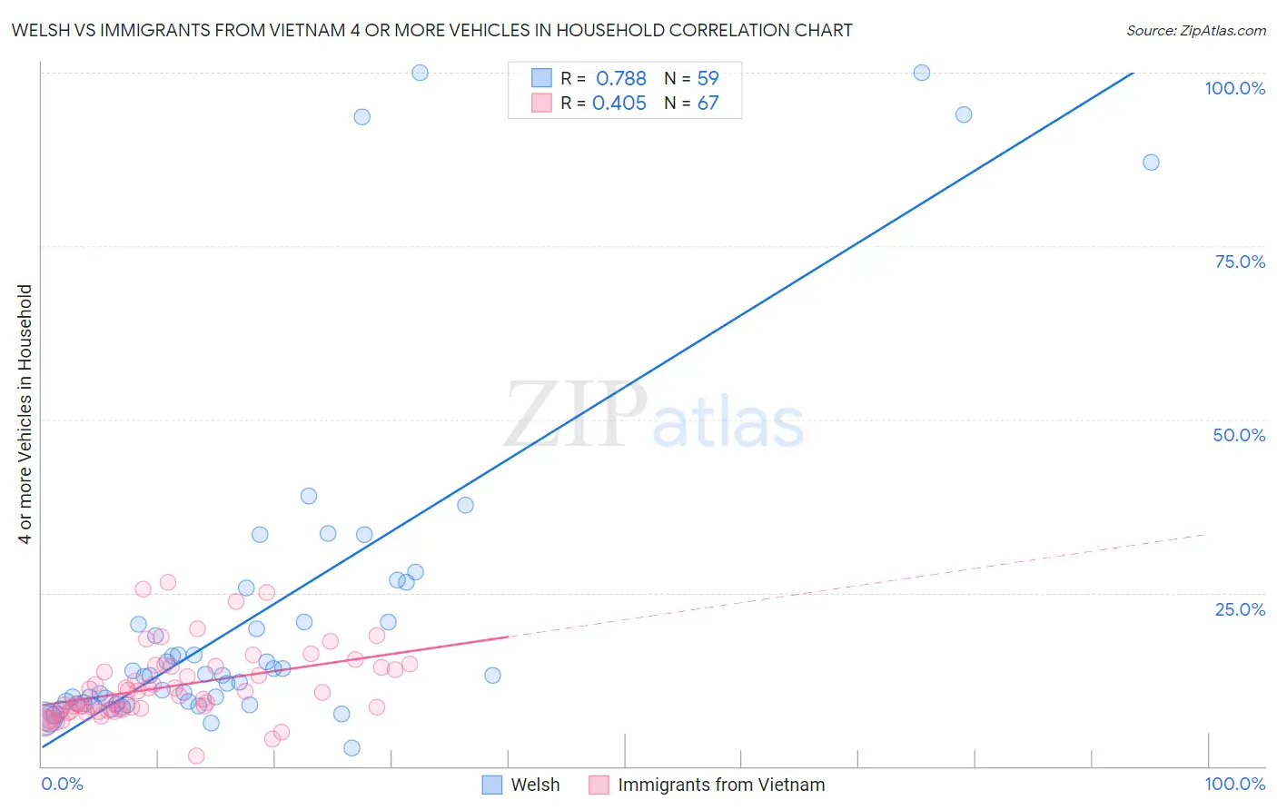 Welsh vs Immigrants from Vietnam 4 or more Vehicles in Household