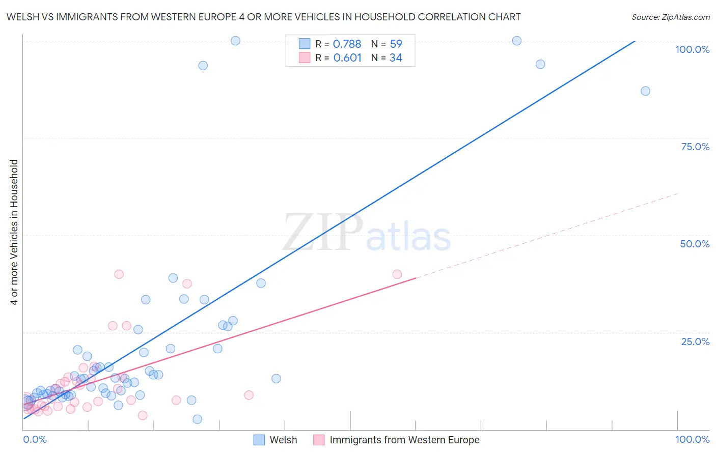 Welsh vs Immigrants from Western Europe 4 or more Vehicles in Household