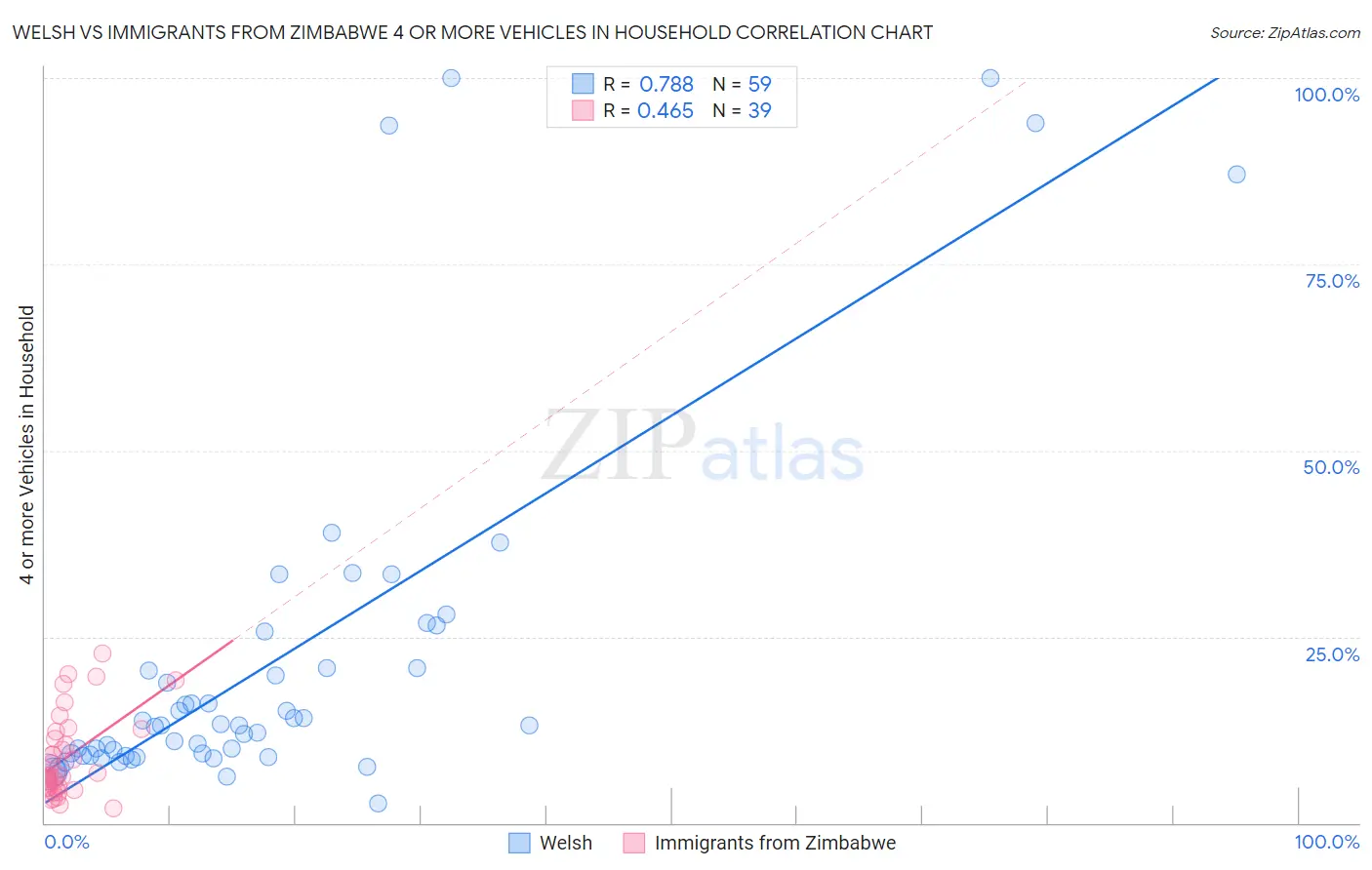 Welsh vs Immigrants from Zimbabwe 4 or more Vehicles in Household