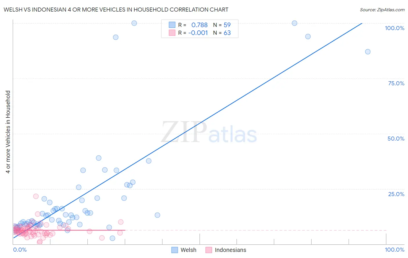 Welsh vs Indonesian 4 or more Vehicles in Household