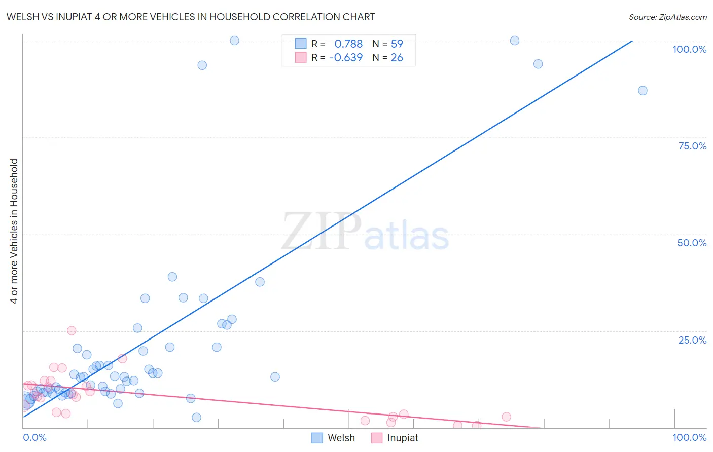 Welsh vs Inupiat 4 or more Vehicles in Household