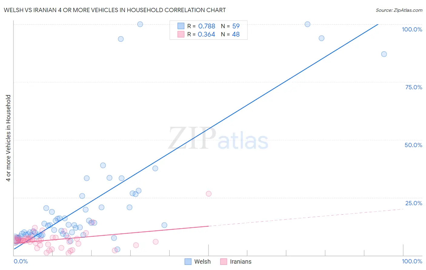 Welsh vs Iranian 4 or more Vehicles in Household
