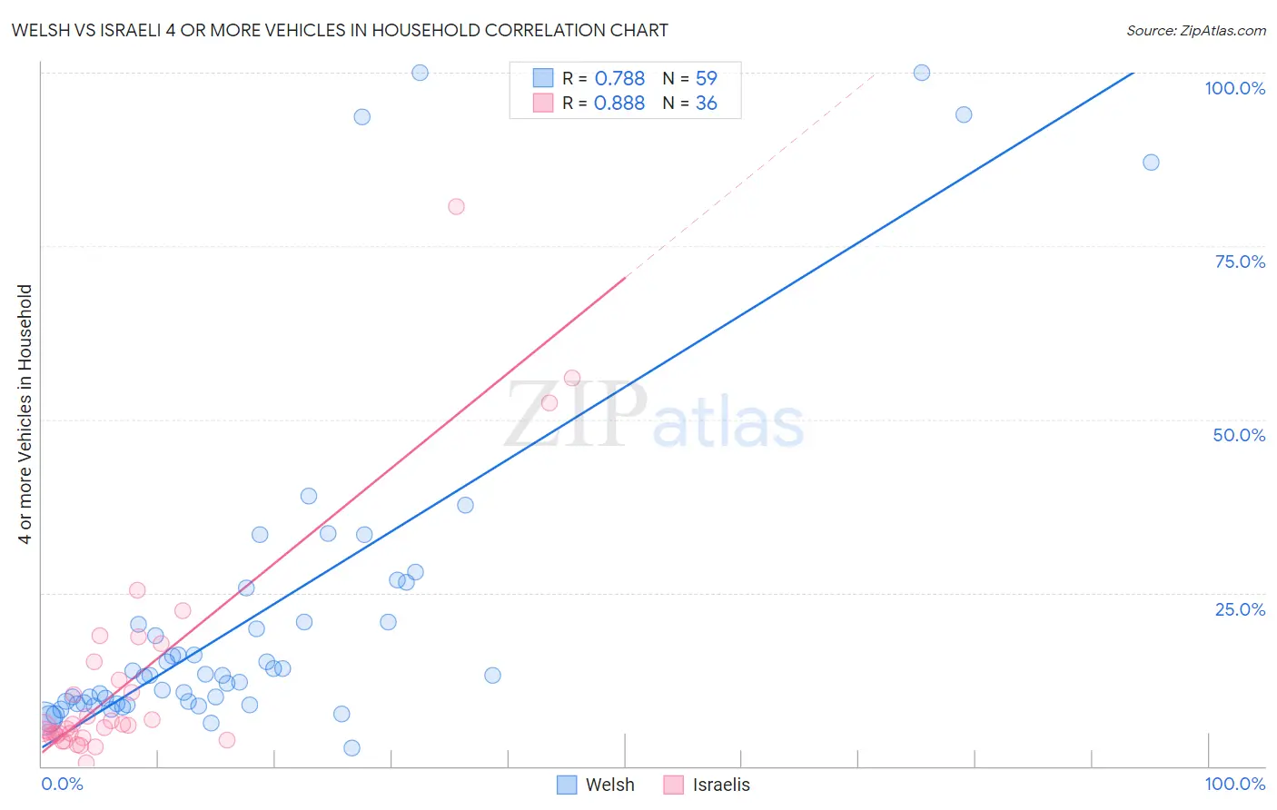 Welsh vs Israeli 4 or more Vehicles in Household