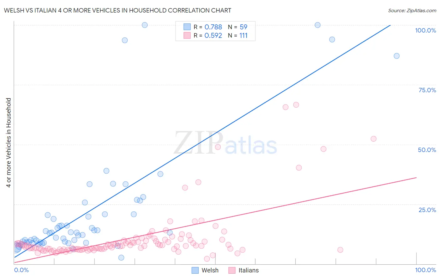 Welsh vs Italian 4 or more Vehicles in Household
