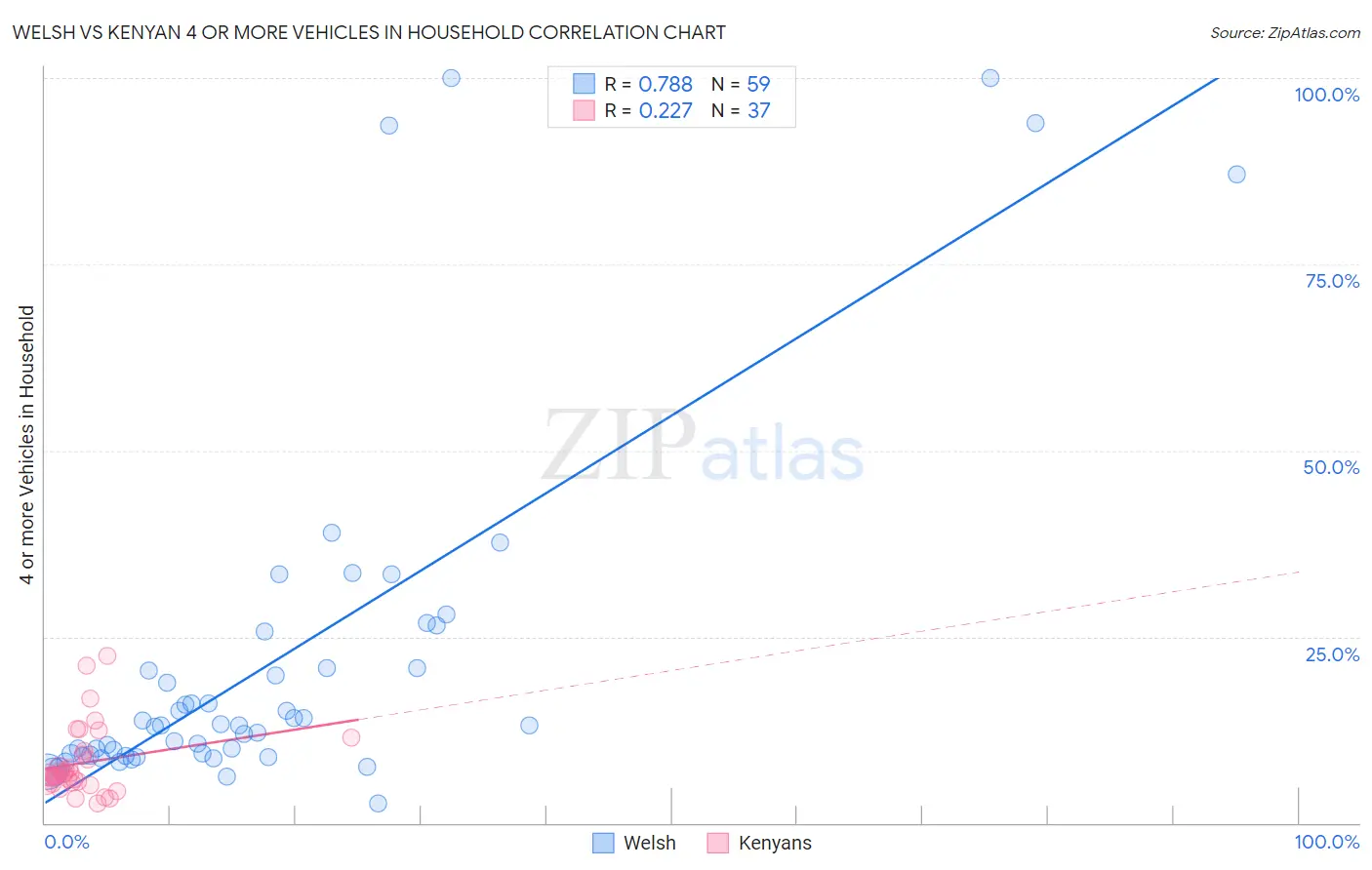 Welsh vs Kenyan 4 or more Vehicles in Household