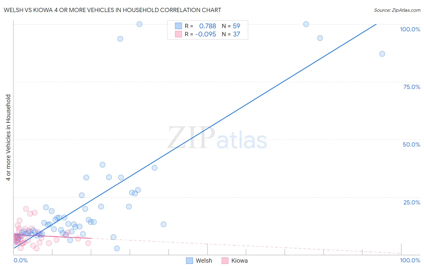 Welsh vs Kiowa 4 or more Vehicles in Household