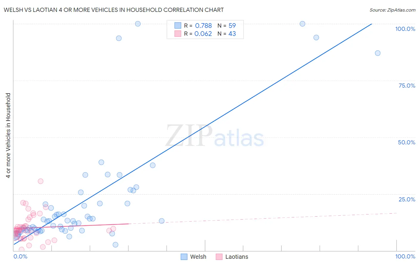 Welsh vs Laotian 4 or more Vehicles in Household