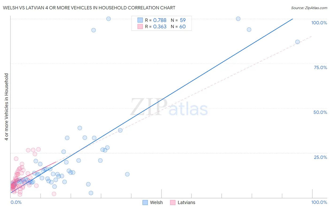 Welsh vs Latvian 4 or more Vehicles in Household