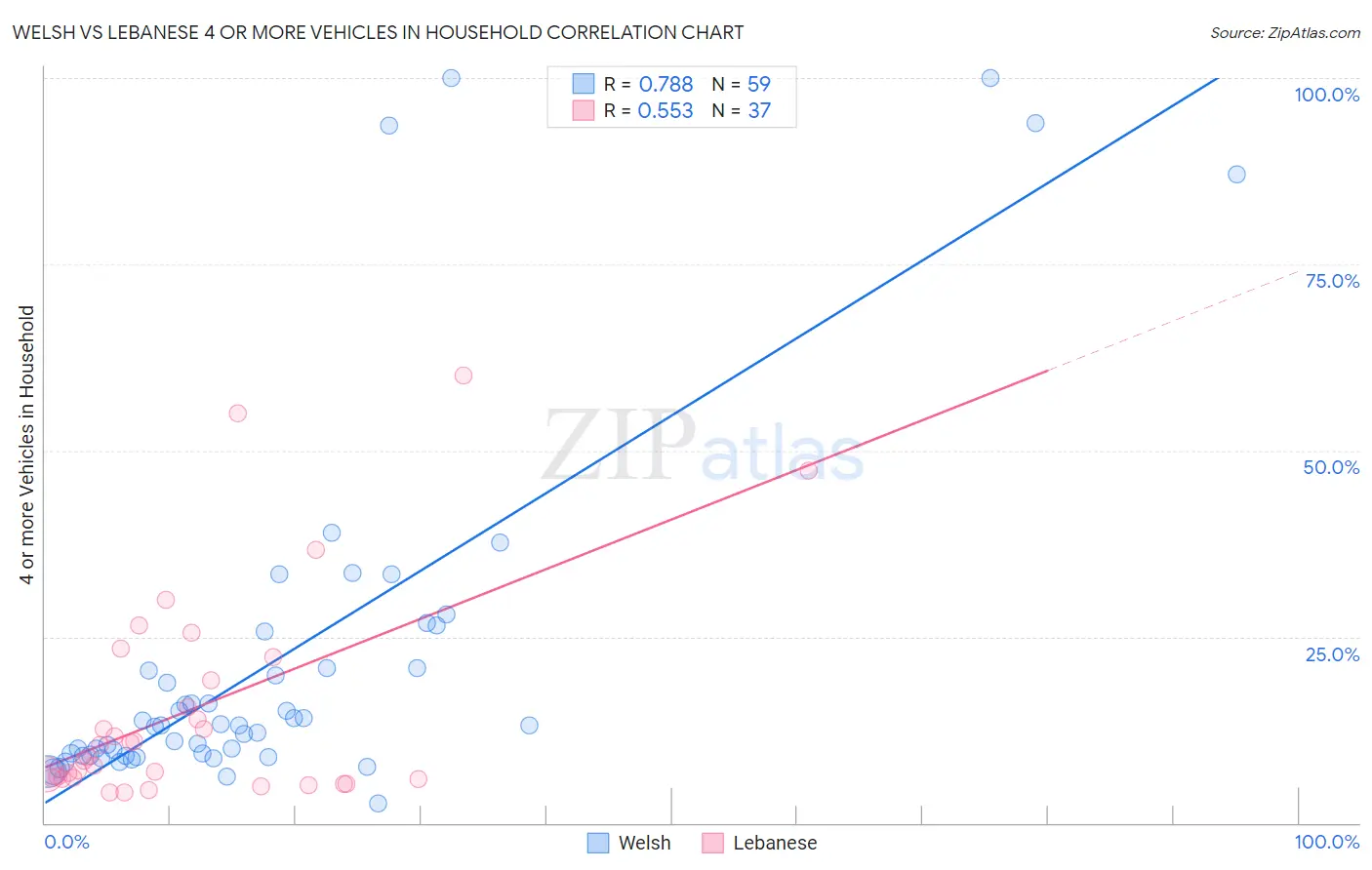 Welsh vs Lebanese 4 or more Vehicles in Household