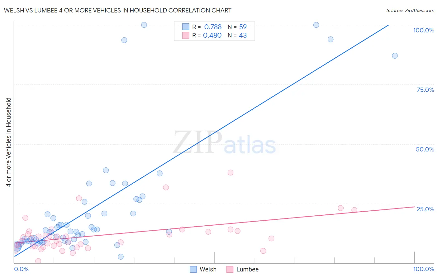 Welsh vs Lumbee 4 or more Vehicles in Household