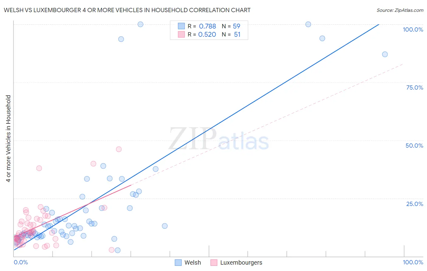 Welsh vs Luxembourger 4 or more Vehicles in Household