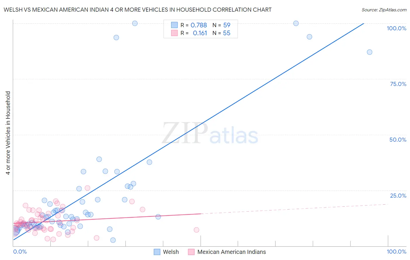 Welsh vs Mexican American Indian 4 or more Vehicles in Household