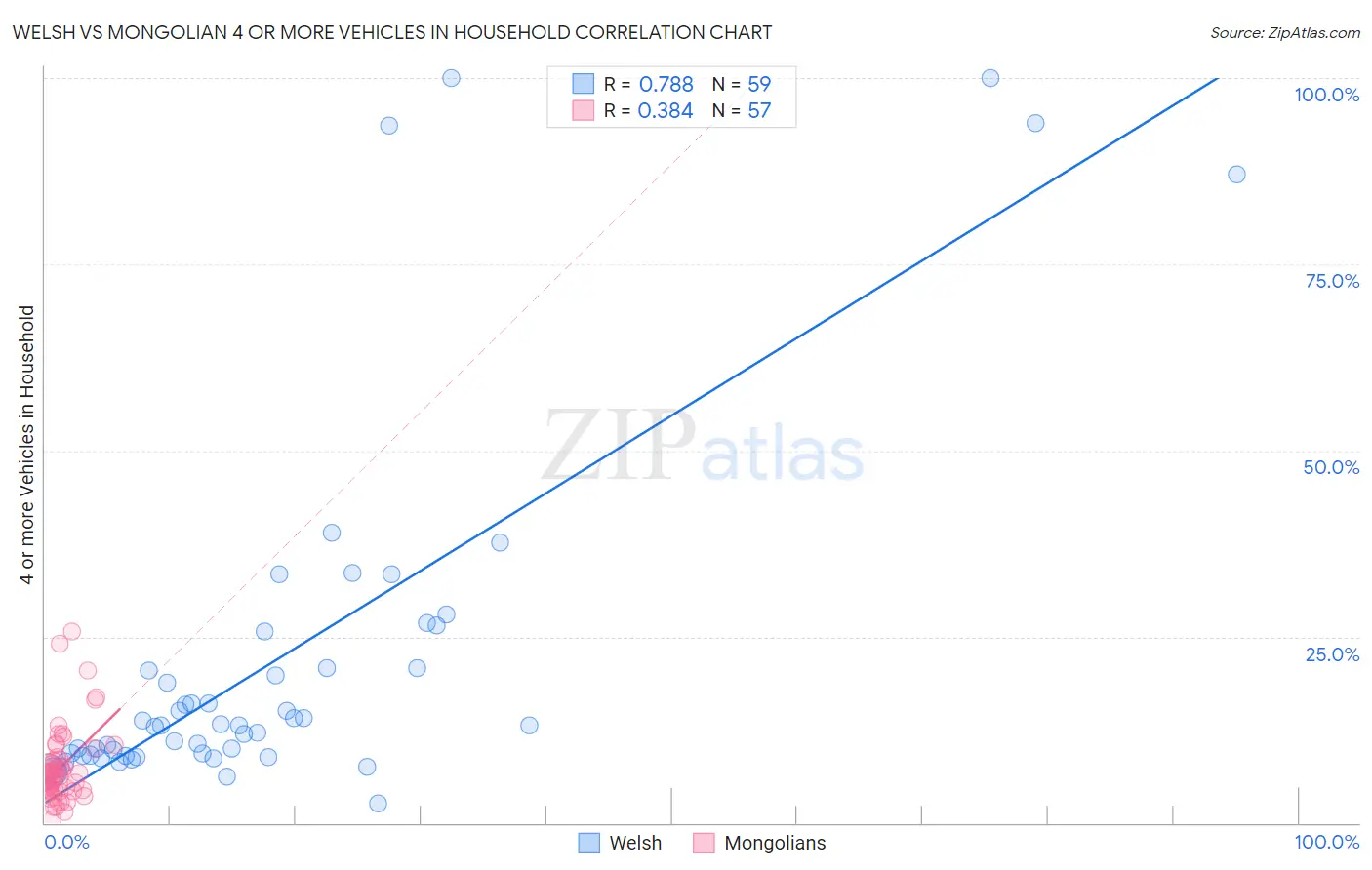 Welsh vs Mongolian 4 or more Vehicles in Household
