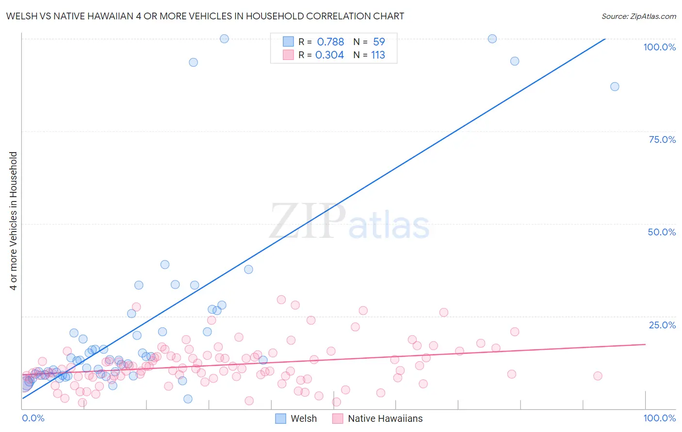 Welsh vs Native Hawaiian 4 or more Vehicles in Household
