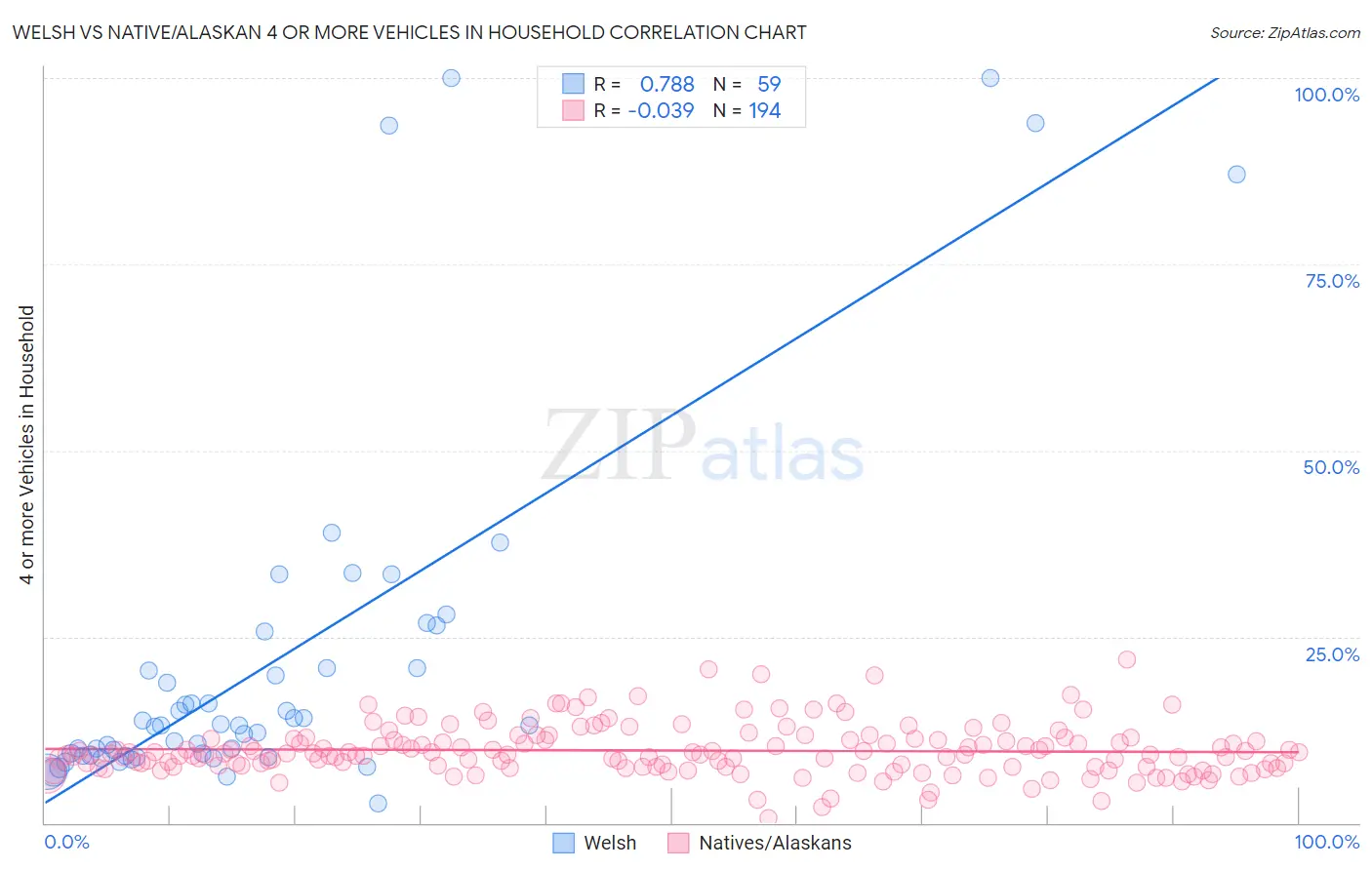 Welsh vs Native/Alaskan 4 or more Vehicles in Household