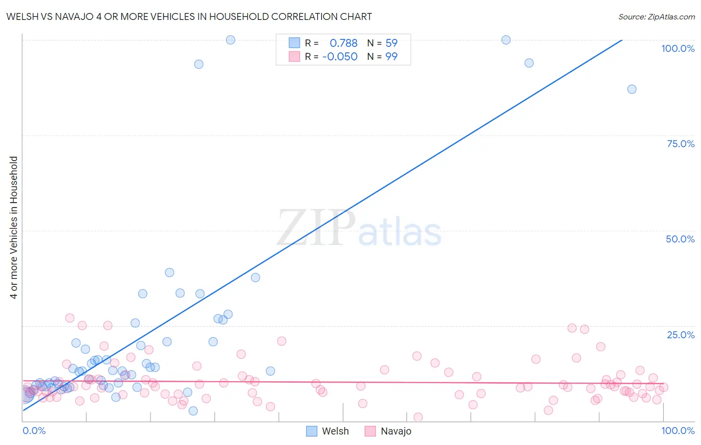 Welsh vs Navajo 4 or more Vehicles in Household