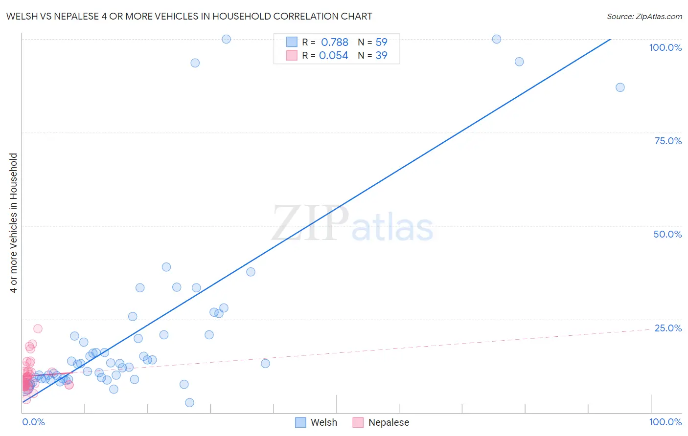 Welsh vs Nepalese 4 or more Vehicles in Household