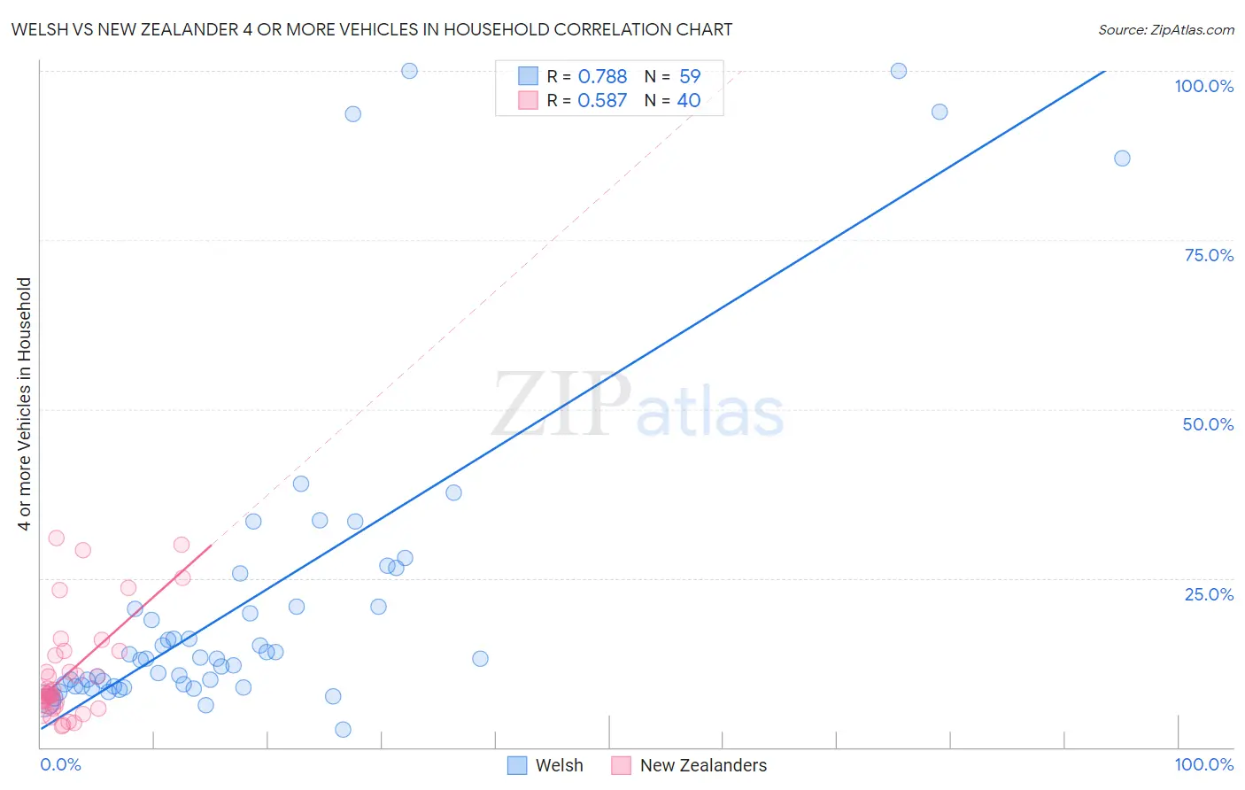 Welsh vs New Zealander 4 or more Vehicles in Household