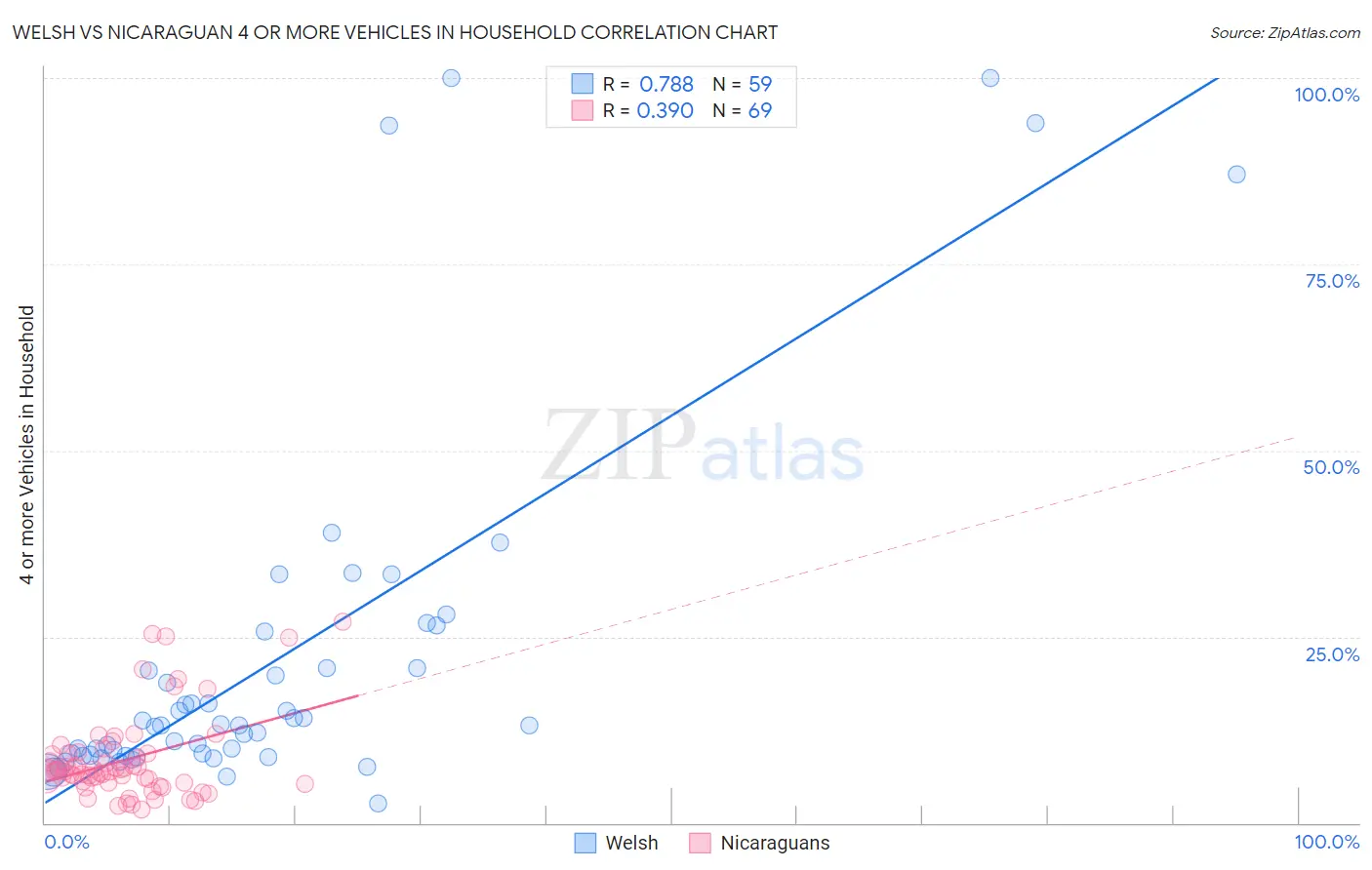 Welsh vs Nicaraguan 4 or more Vehicles in Household